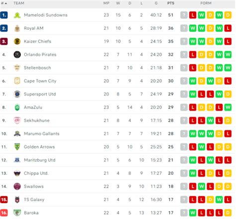 dstv log table
